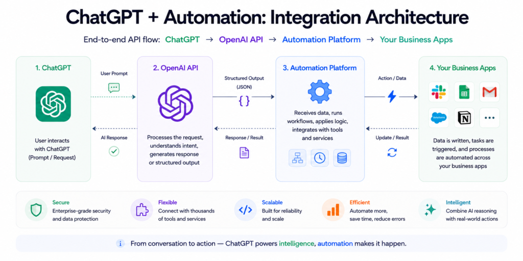 Chatgpt automation