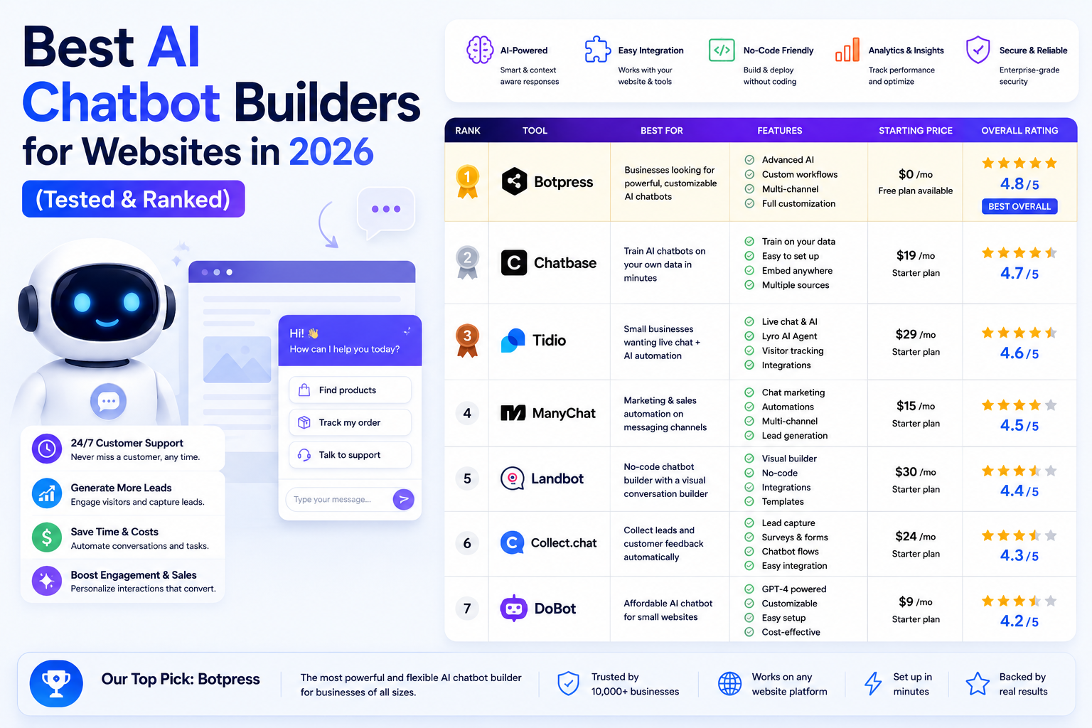 Best AI Chatbot Builders for Websites in 2026 (Tested & Ranked)