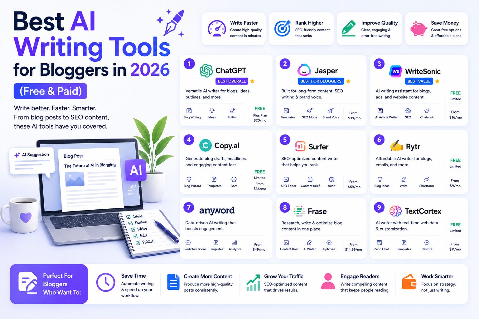 Best AI Writing Tools for Bloggers in 2026 (Free & Paid)