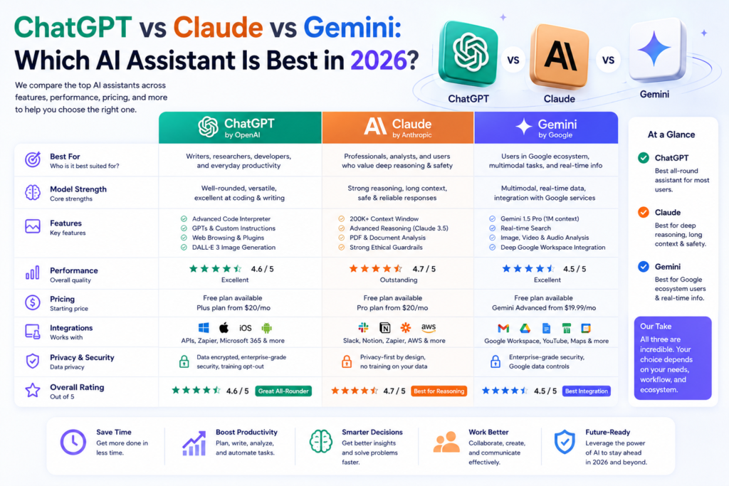 ChatGPT vs Claude vs Gemini Which AI Assistant Is Best in 2026