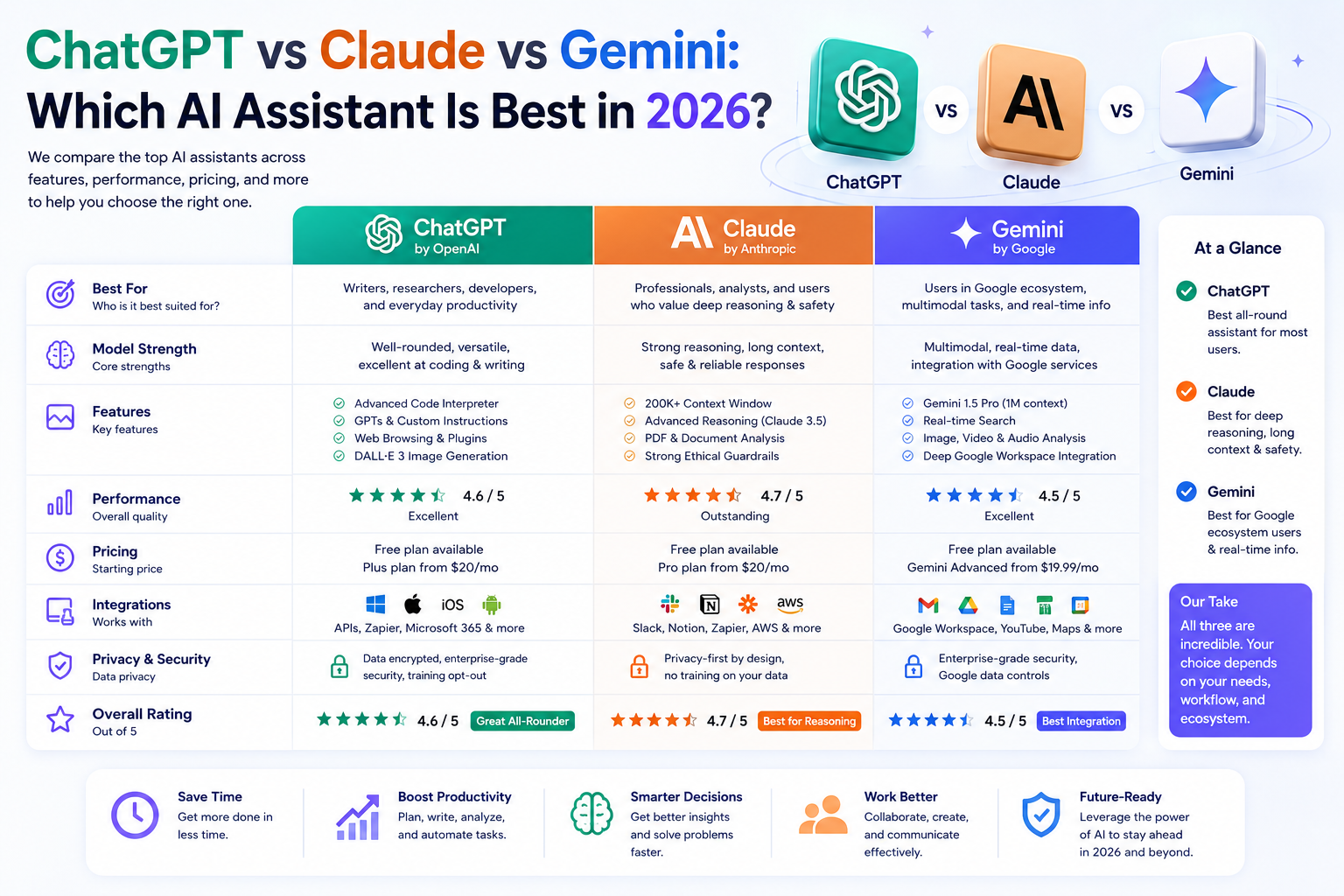 ChatGPT vs Claude vs Gemini Which AI Assistant Is Best in 2026