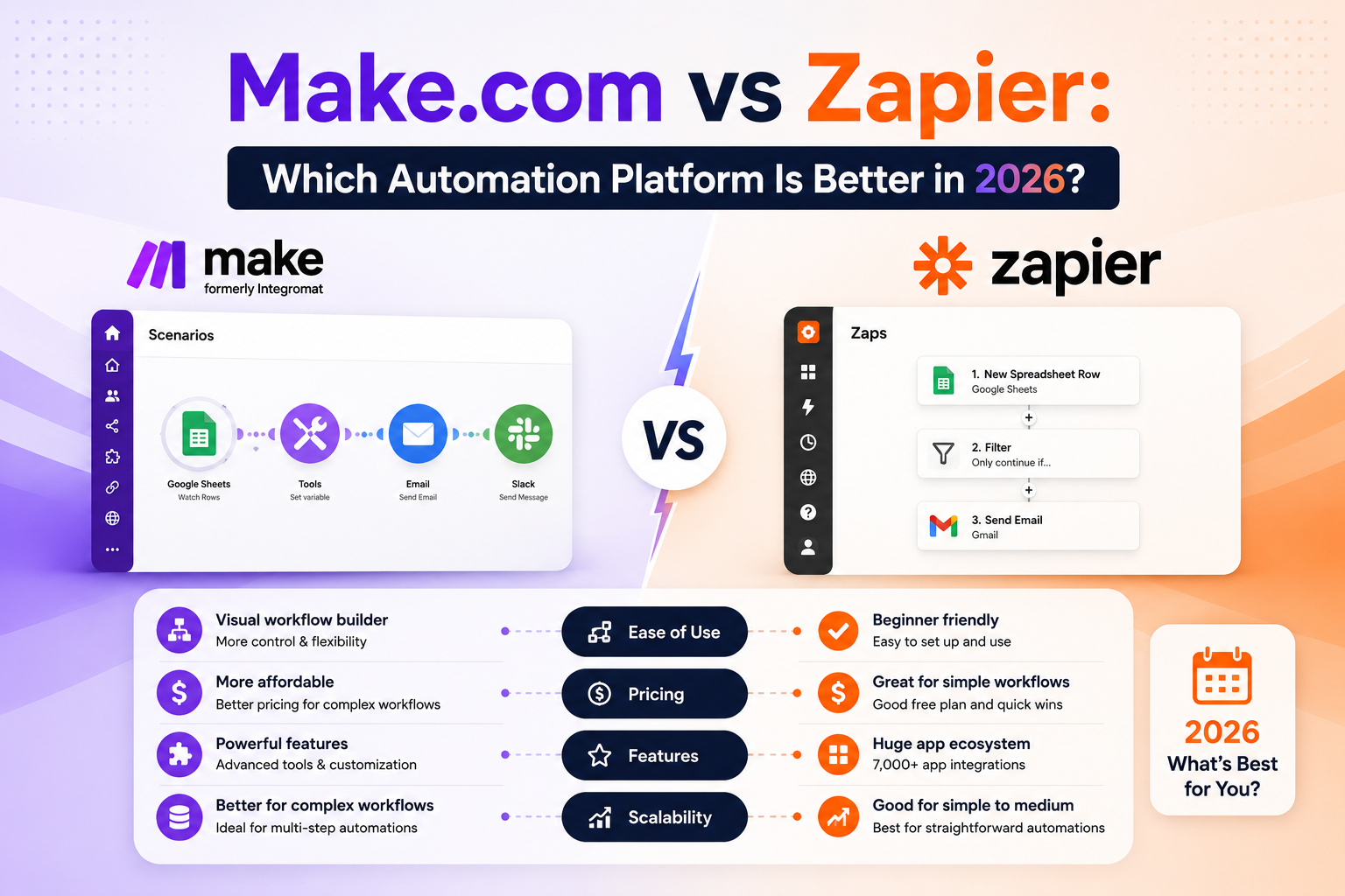 Make.com vs Zapier Which Automation Platform Is Better in 2026