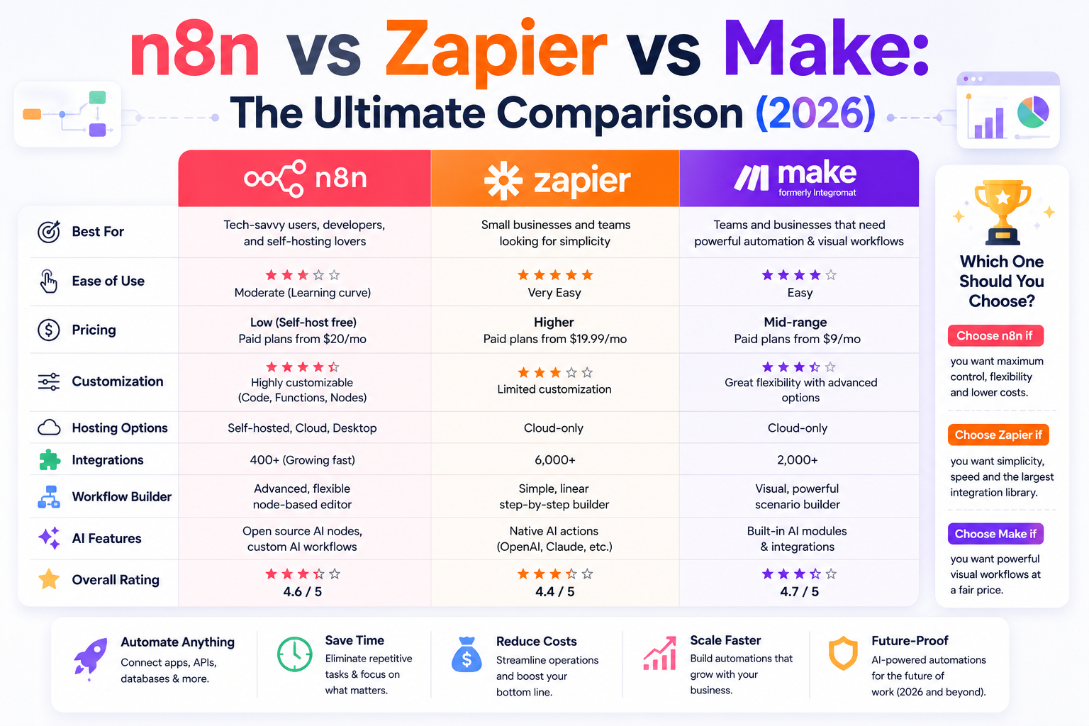 n8n vs Zapier vs Make The Ultimate Comparison (2026)